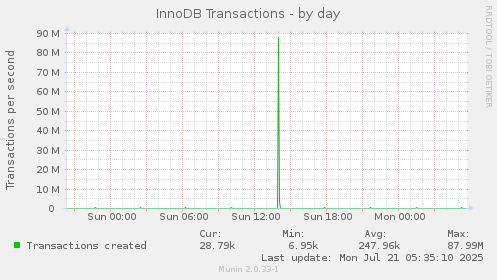 InnoDB Transactions