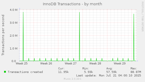 InnoDB Transactions