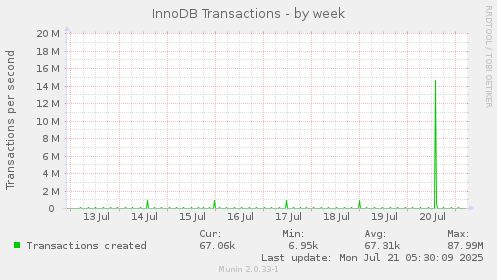 InnoDB Transactions