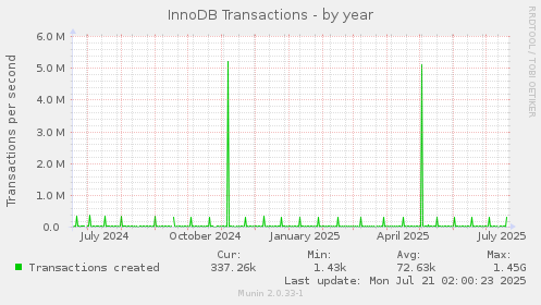 InnoDB Transactions
