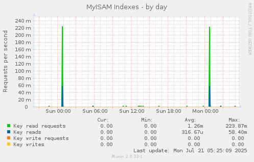 MyISAM Indexes