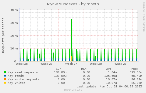 MyISAM Indexes