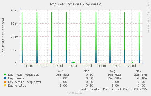 MyISAM Indexes