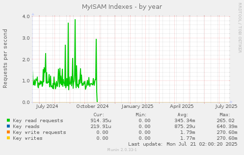 MyISAM Indexes