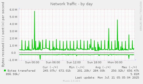Network Traffic