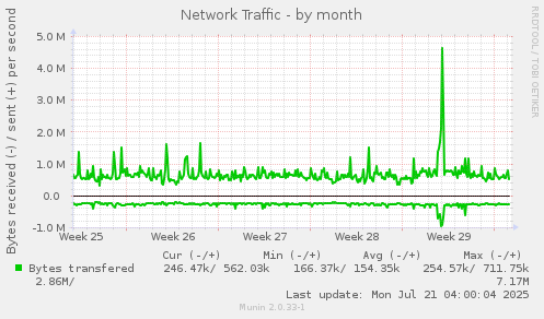 Network Traffic