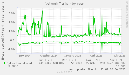 Network Traffic