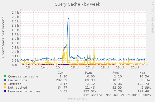 Query Cache