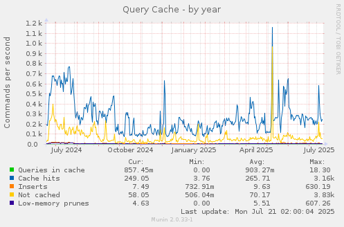 Query Cache
