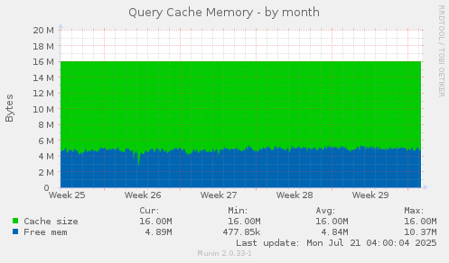 Query Cache Memory