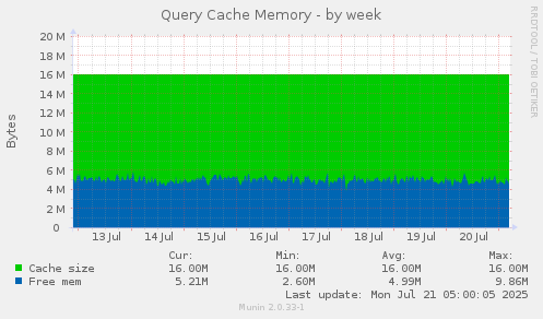 Query Cache Memory