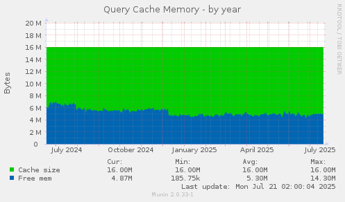 Query Cache Memory