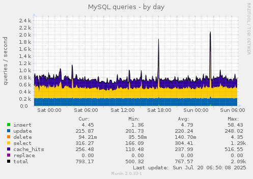 daily graph