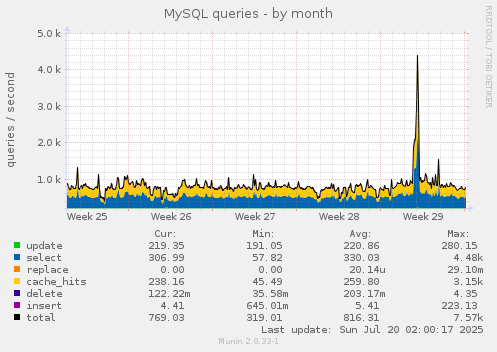 MySQL queries