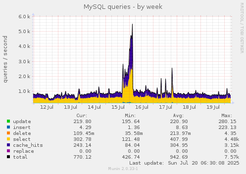 weekly graph