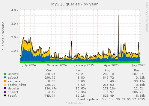 MySQL queries