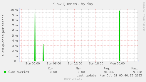 Slow Queries
