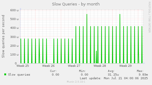 Slow Queries