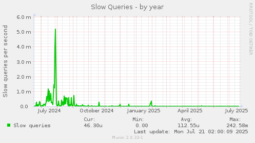 Slow Queries