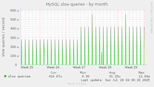 MySQL slow queries