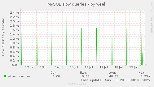 weekly graph