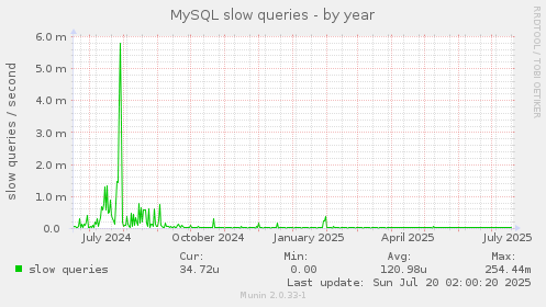 MySQL slow queries