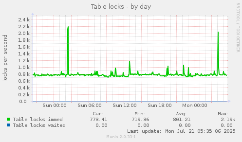 Table locks