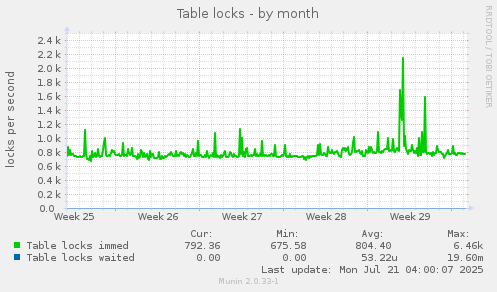Table locks
