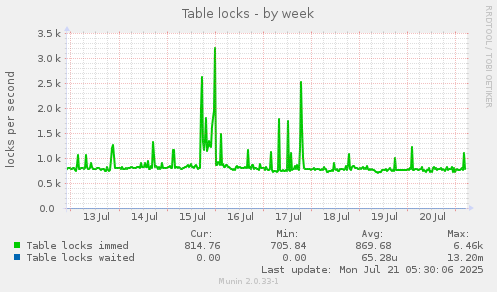 Table locks