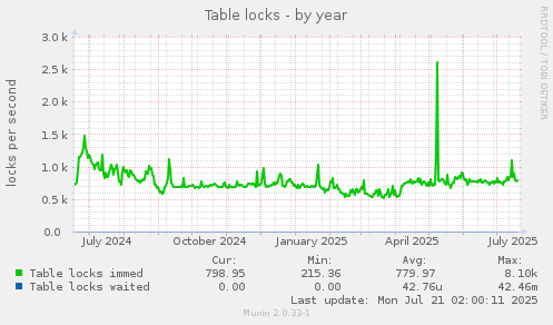Table locks
