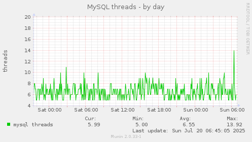 daily graph