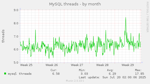 MySQL threads