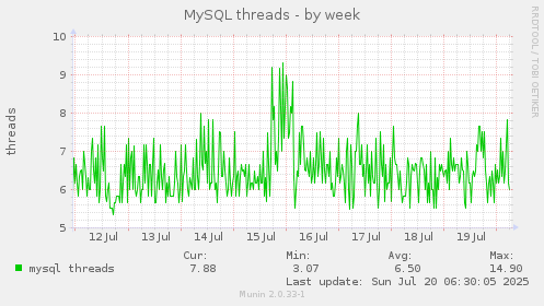 weekly graph