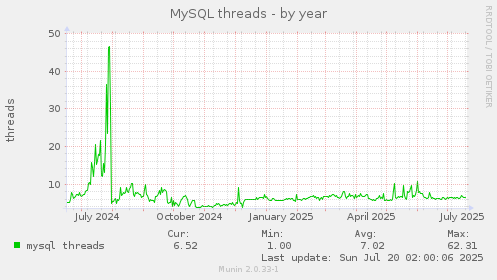 MySQL threads