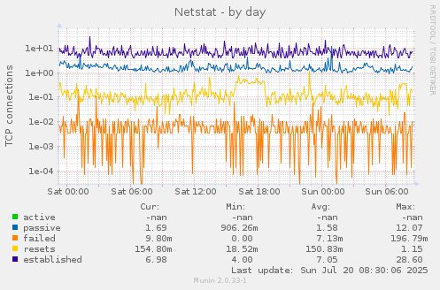 daily graph