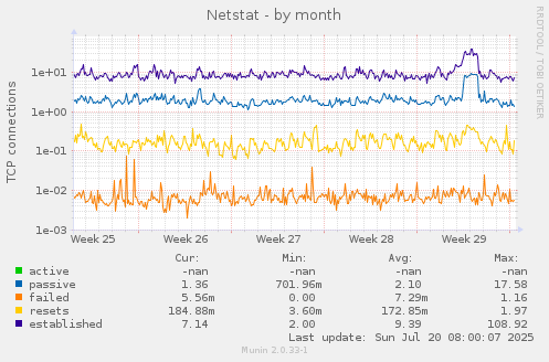 monthly graph