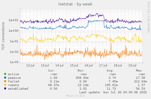 Netstat