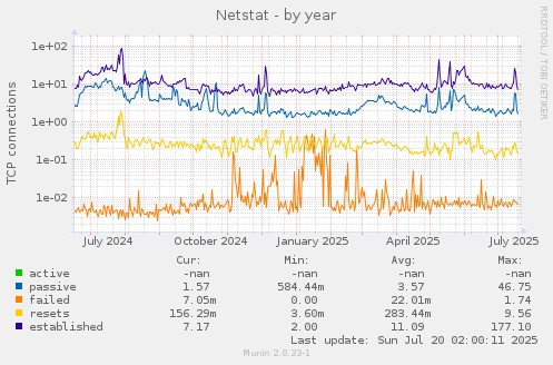 yearly graph