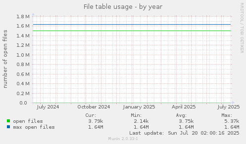 yearly graph