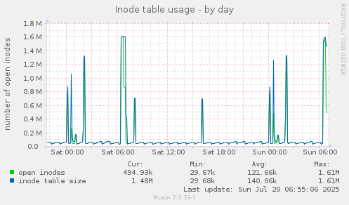 daily graph