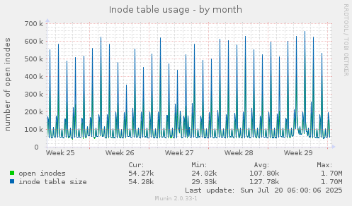 monthly graph