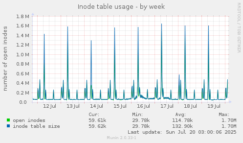 Inode table usage