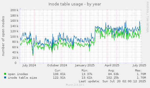 yearly graph