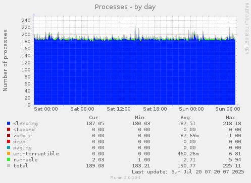 daily graph