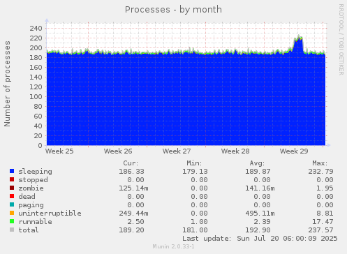 monthly graph
