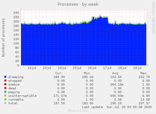 Processes