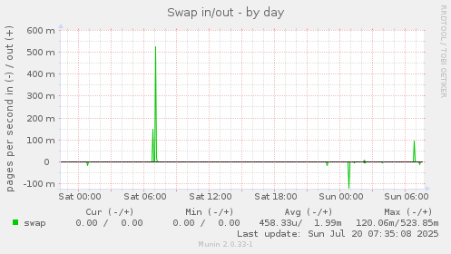 daily graph