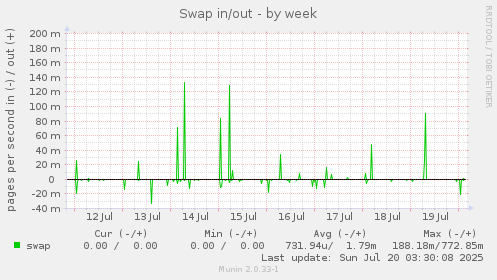 Swap in/out
