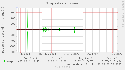 yearly graph