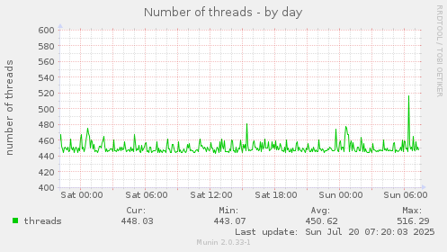 daily graph